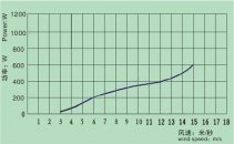 Ветрогенератор 12 Вольт 400 Ватт